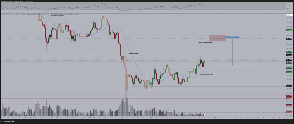 Bitcoin Poised for $85k Surge in Weeks