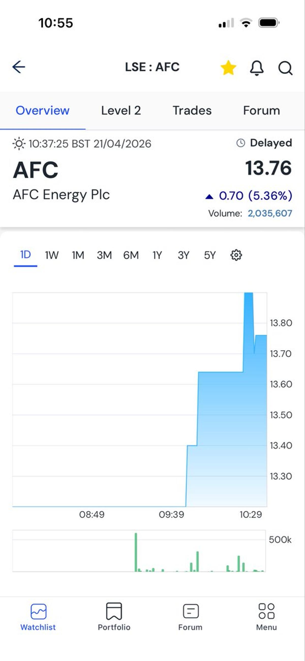 Don’t Complain if AFC Hits 20p—Momentum Ahead
