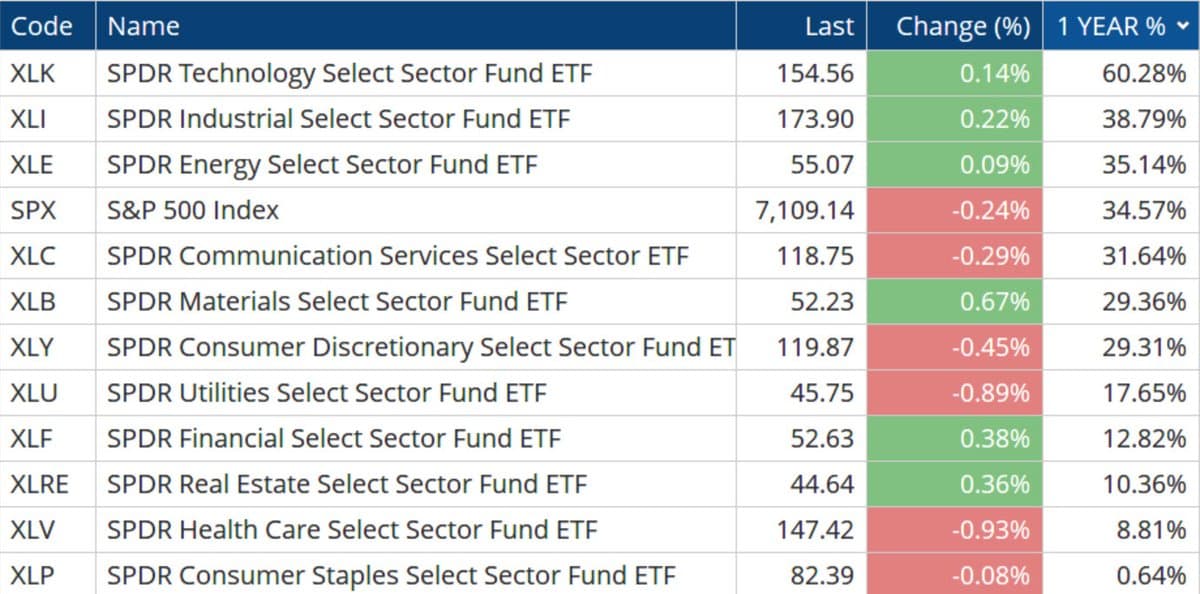 Tech ETFs Outpace Consumer Staples 94‑fold in One Year