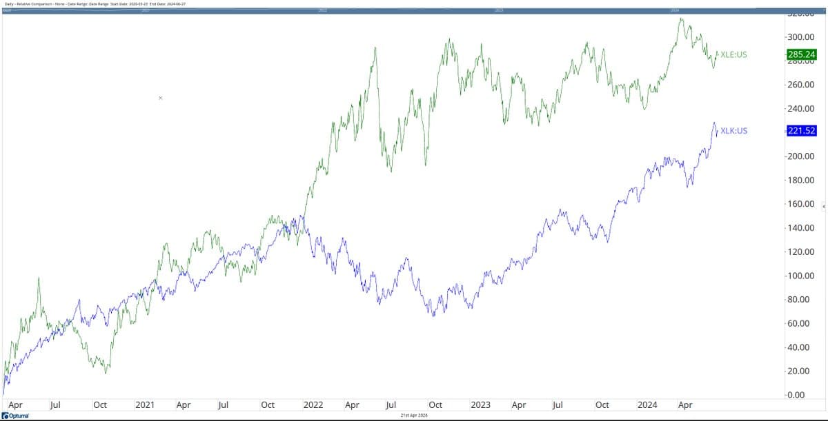 Energy Stocks Outshone Tech During COVID Lows