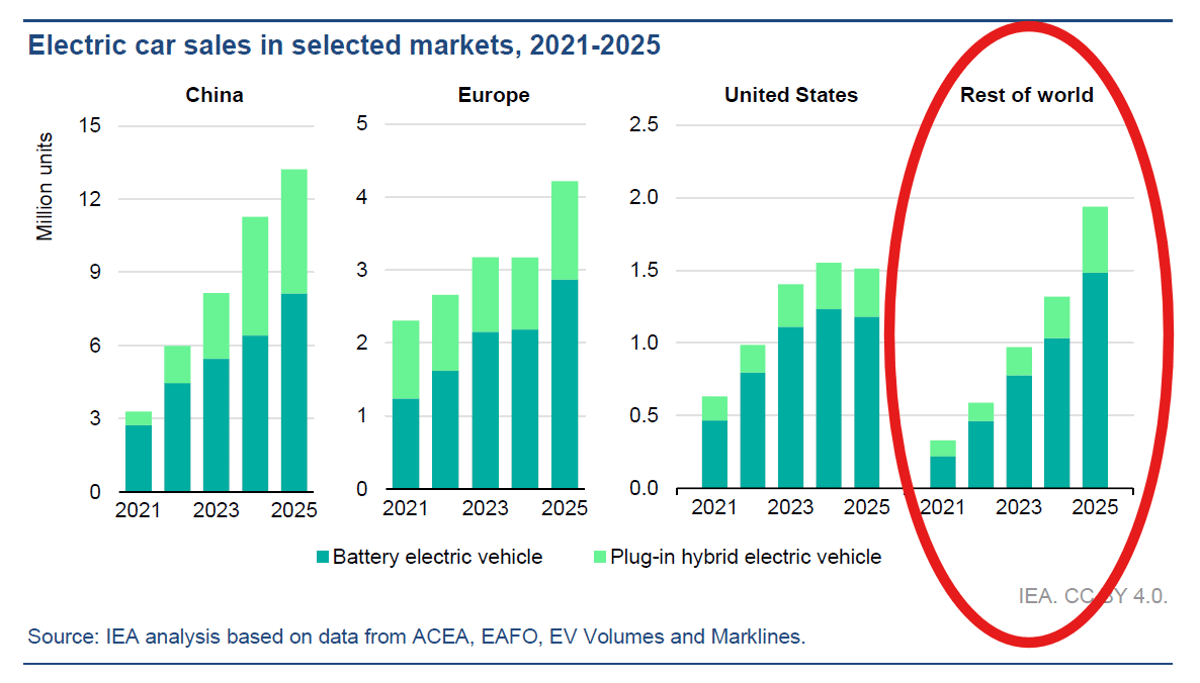 Emerging Nations Power 80% EV Growth