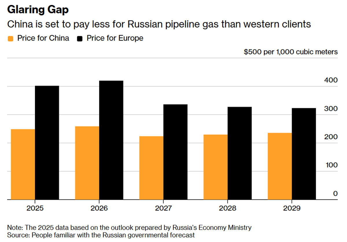 Russia to Supply China Gas at One‑third Cheaper than Europe