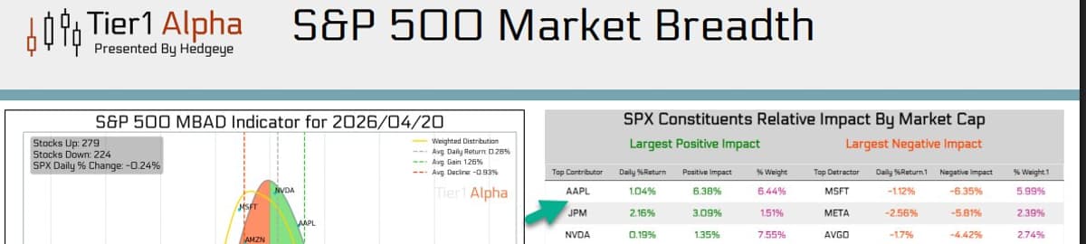 Hedgeye Bullish Breakout Signals Hit Apple, JPM
