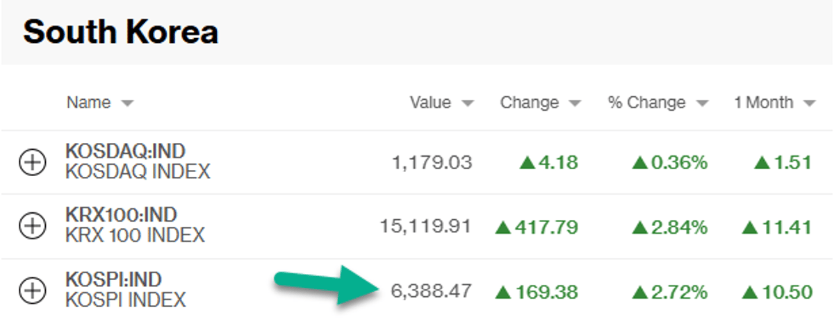 KOSPI Jumps 2.7% to Record Amid Tech Rally