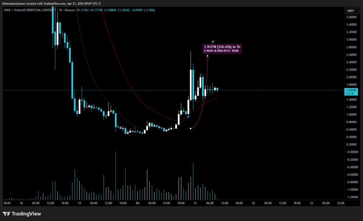 RAVE's 300% Surge Fades, Avoid New Trades