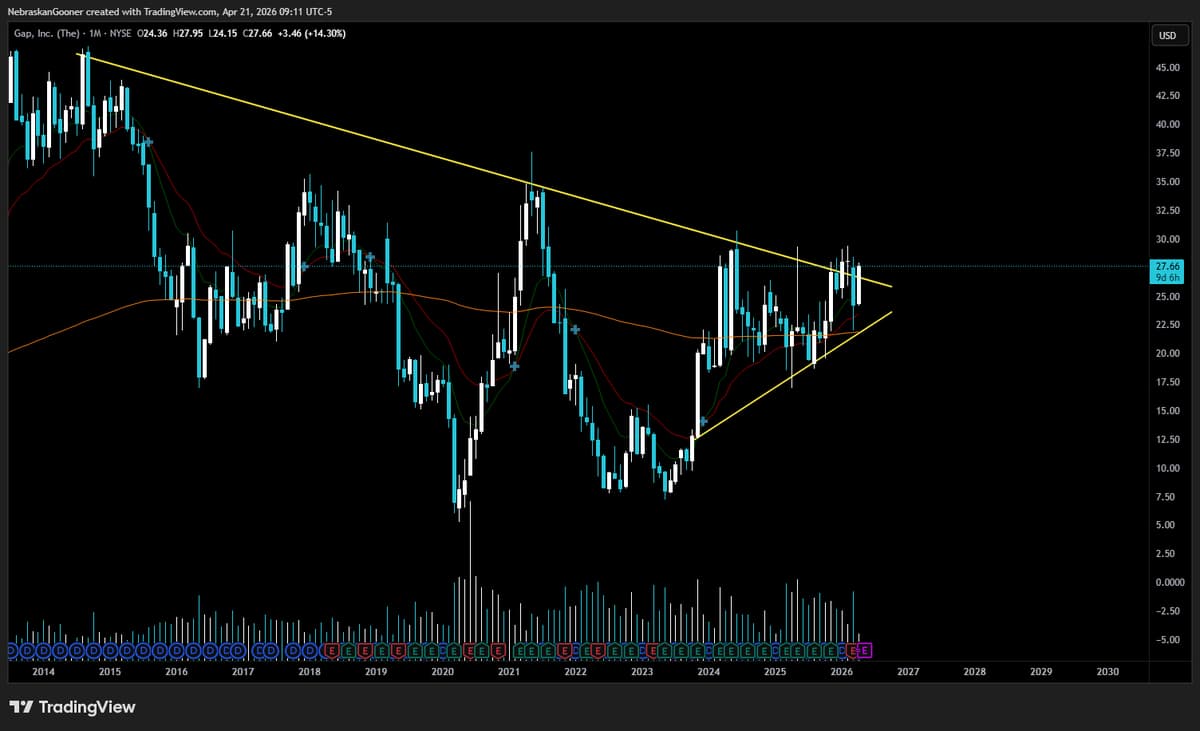 Bullish on GAP, Seeking Entry Point on Watchlist