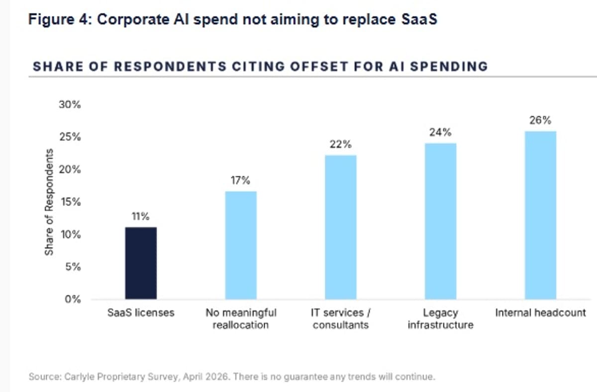 Only 11% Expect AI to Replace SaaS Subscriptions