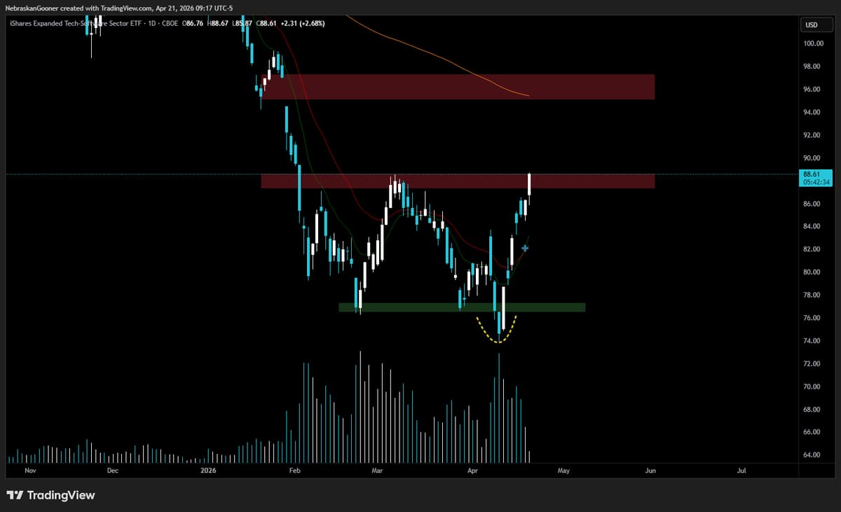 Early Exit, Still Profitable: Learning From IGV Trade