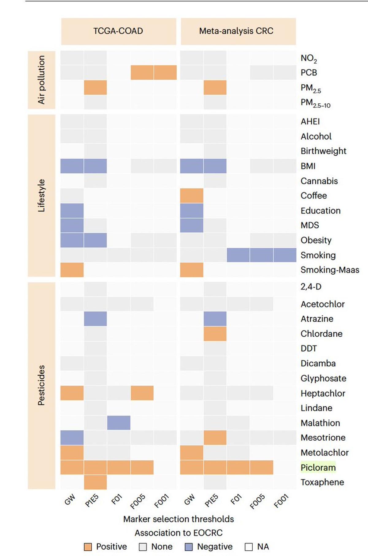 Pesticide Exposure Correlates with Early‑Onset Colorectal Cancer