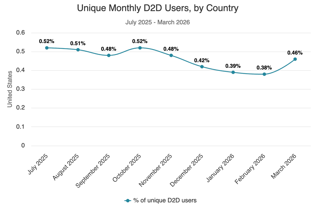 Chile Tops D2D Satellite Usage; Japan Lags Behind