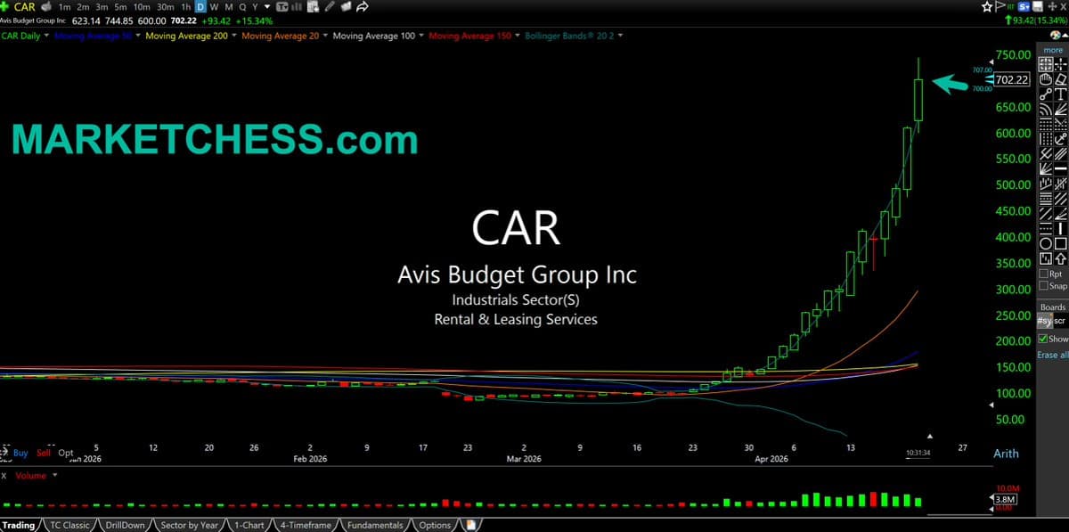 CAR Stock Surges Above Bollinger Band, Echoing VW and GME