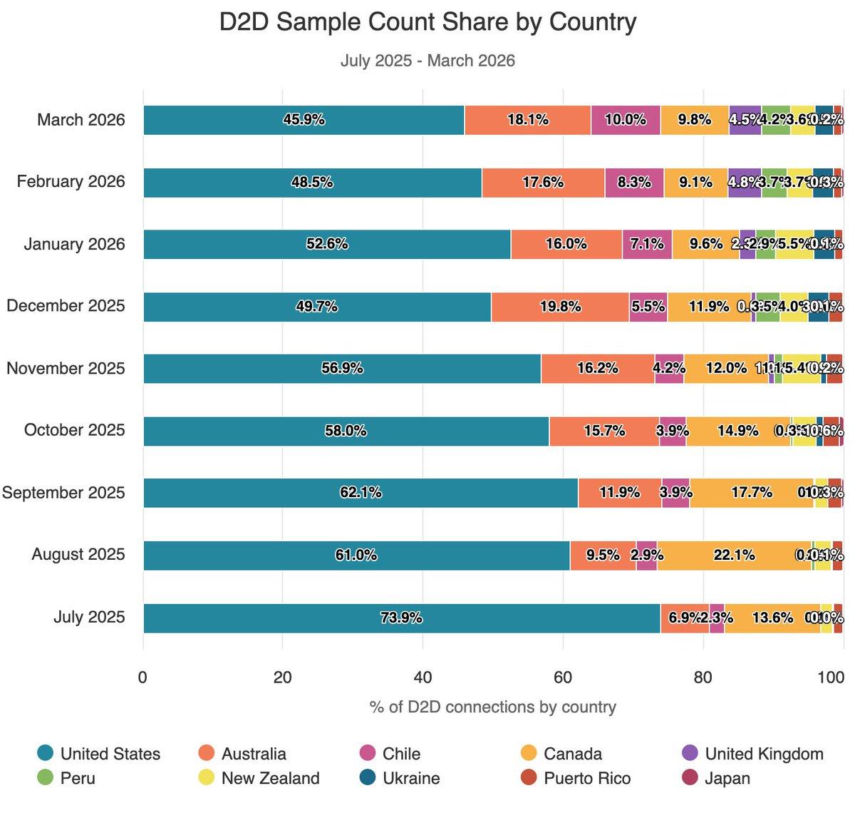 Starlink Launches Drive 24.5% Rise in Global D2D Connections