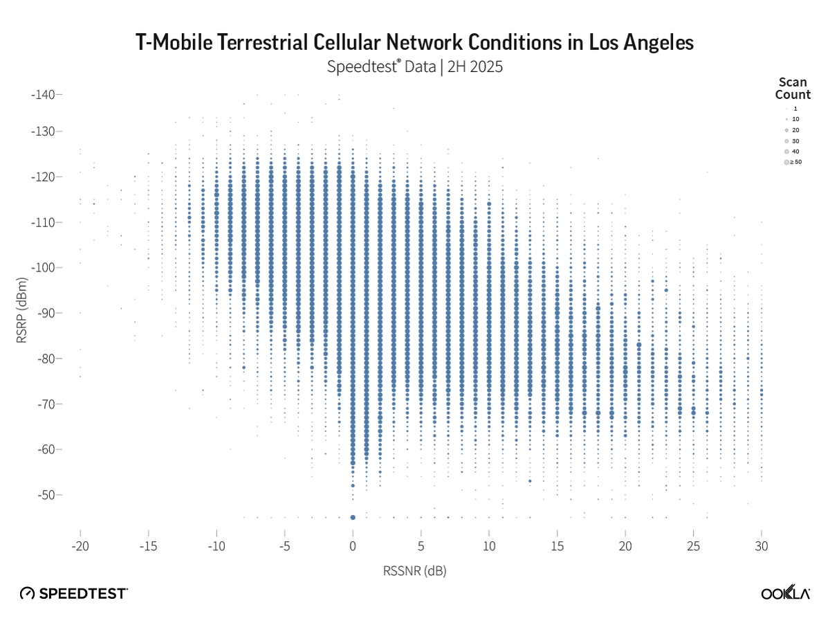 D2D Measurements Match T‑Mobile’s LA Cellular Performance