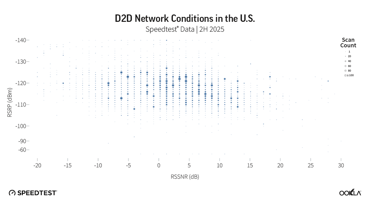 U.S. D2D Signals Mostly Between -108 and -126 dBm