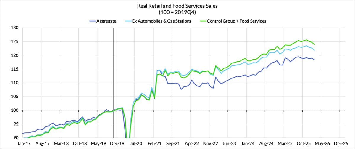 Retail Sales Rise, but Inflation‑adjusted Sales Fall Fourth Month