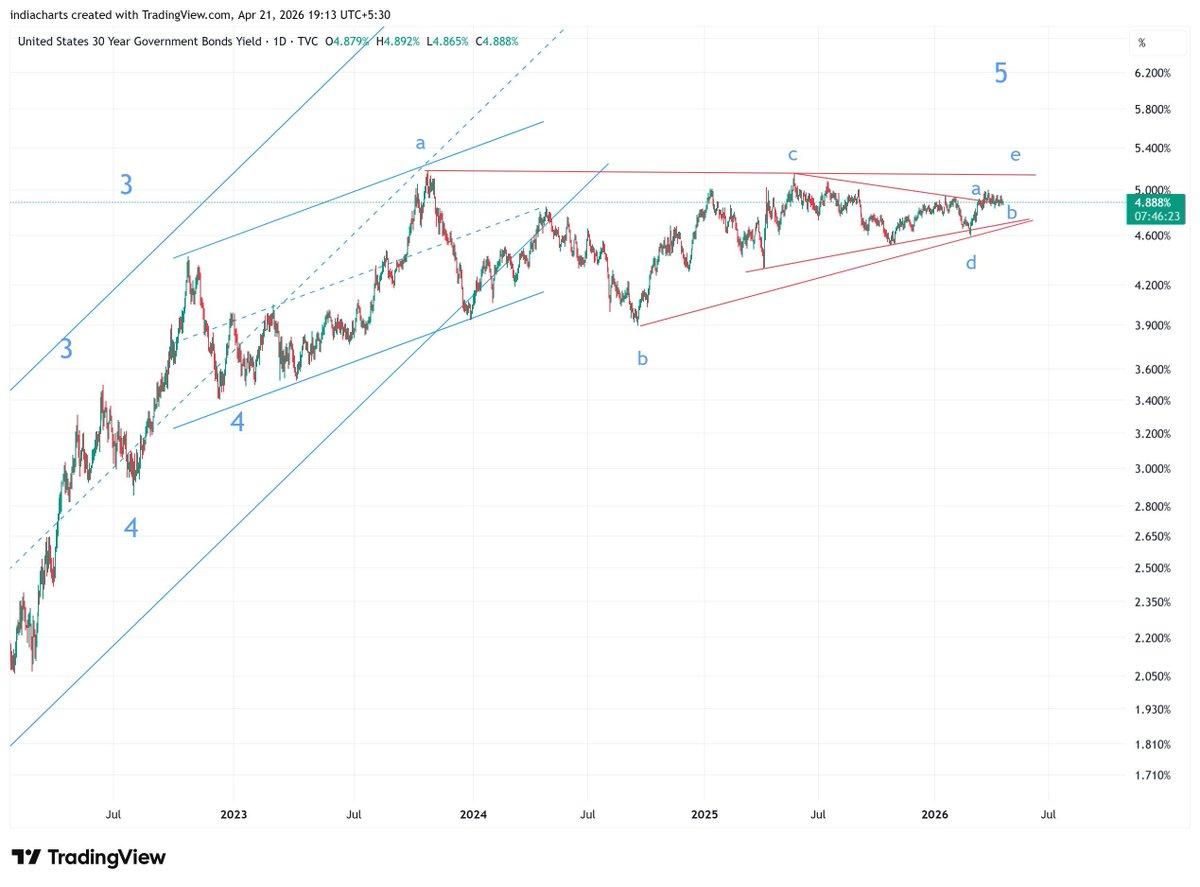 30-Year Yield Near Breakout, Markets Brace for Move