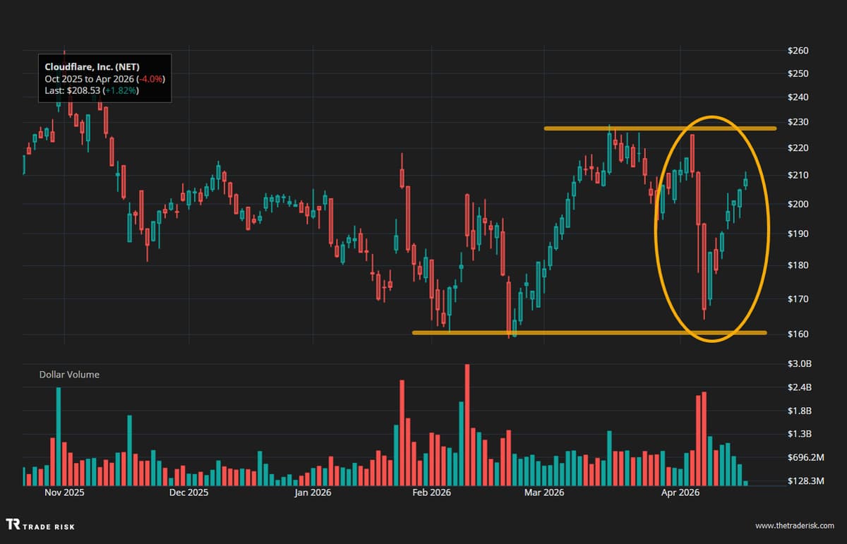 Cloudflare Rebounds to $200s, Remains Top Software Pick