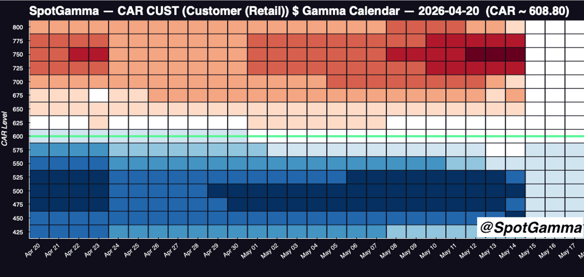 Buyside Gamma Positive Below $650, Negative Above; Deep‑ITM Calls Persist