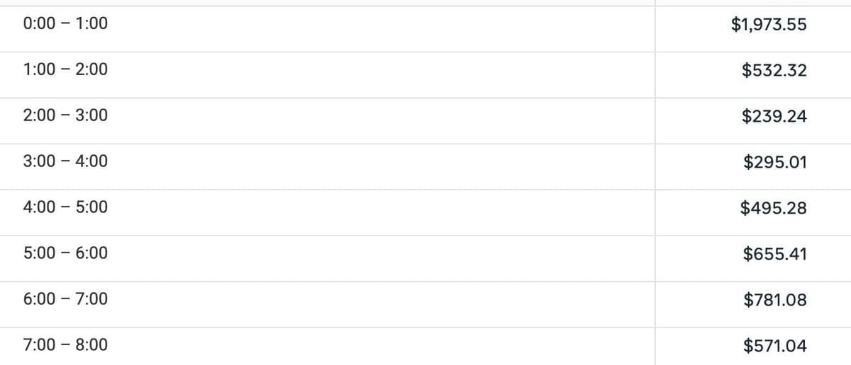 Meta Drains Brand Budget Early with Terrible ROI