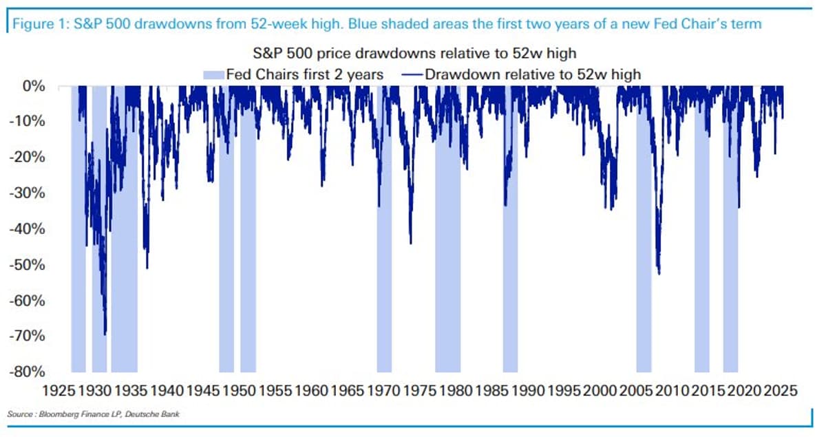 New Fed Chairs Not Always Tested by Immediate Crises