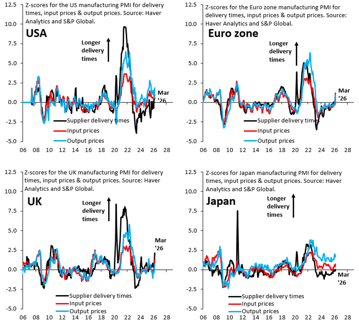 Oil Shocks Barely Dent Global Manufacturing and Supply Chains