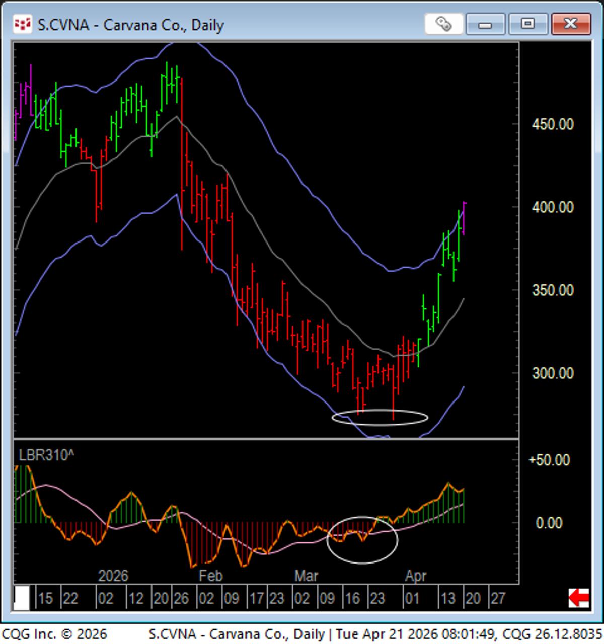 CVNA Spikes, First Keltner Channel