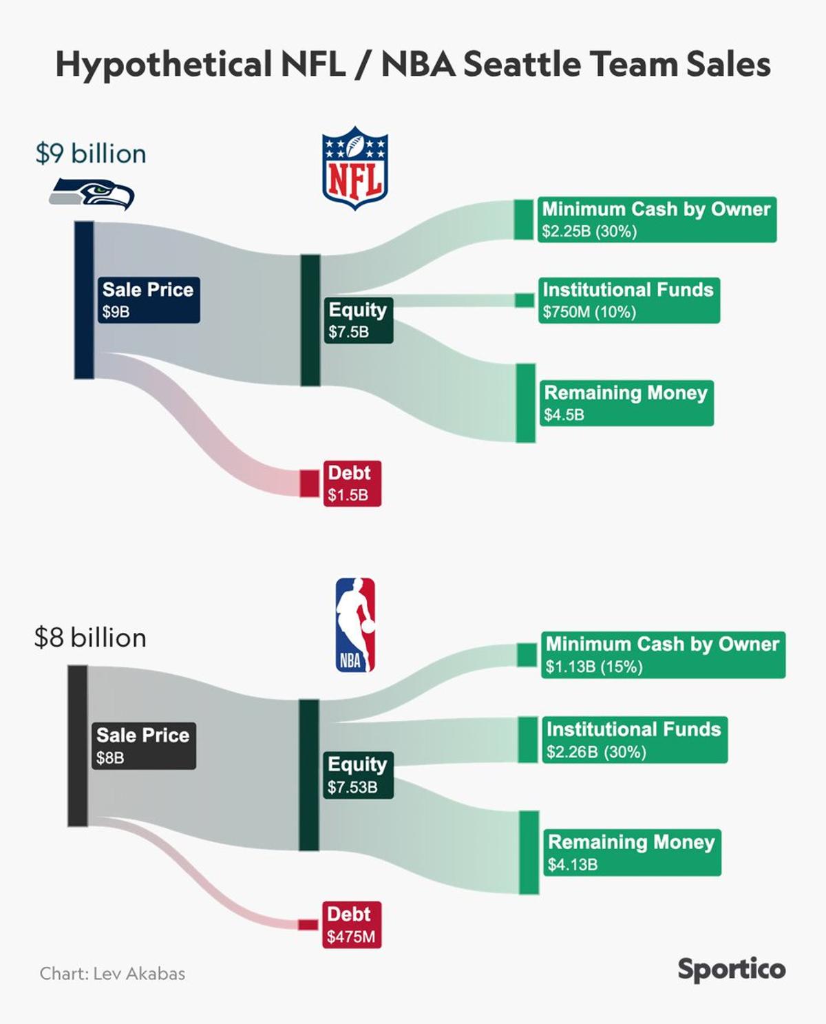 Seattle's Two Sports Teams Have Sky-High Price Tags