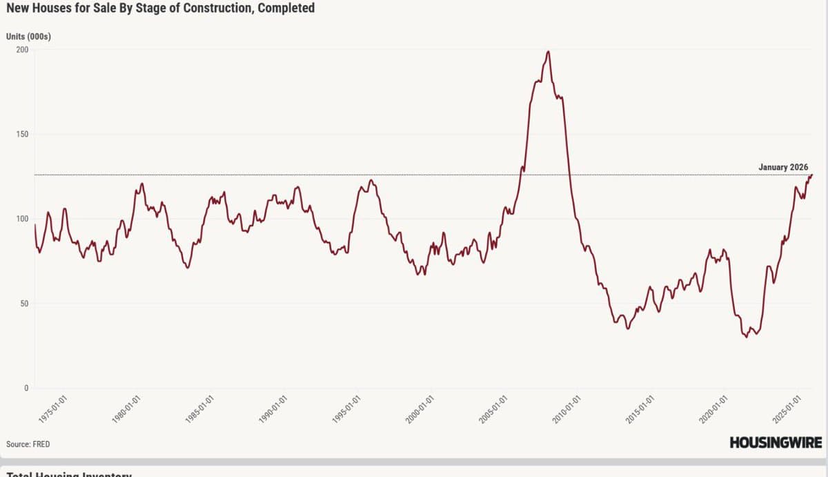 Builders Halt After 120K Units, Permits Drop