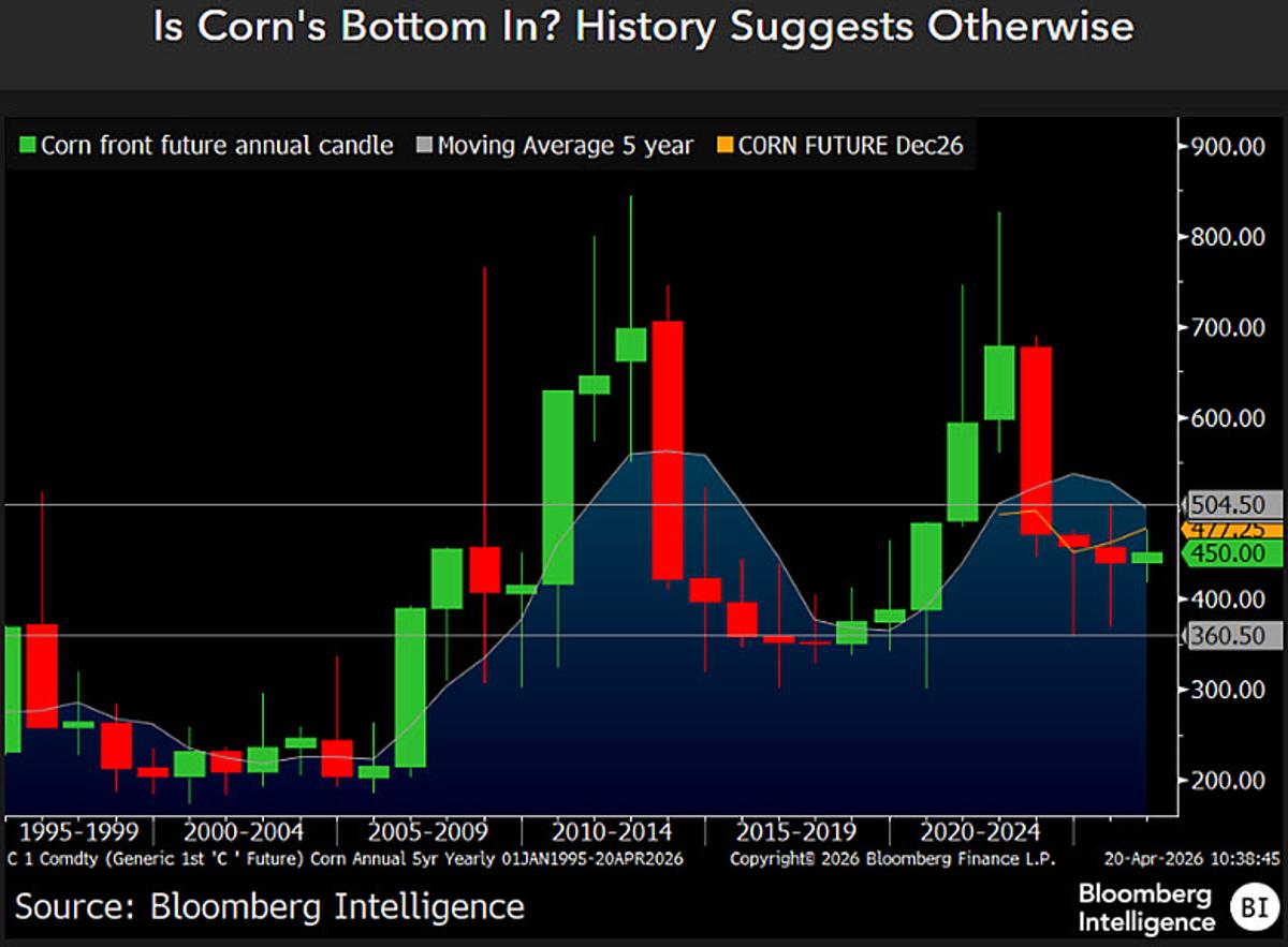 Corn Near $5 Ceiling; Gas Pump‑Dump May Pull to $4
