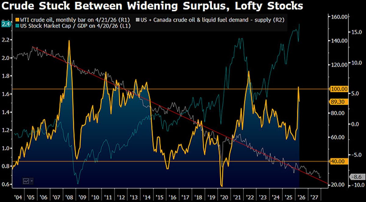US‑Canada Crude Surplus Could Drive Prices Toward $40