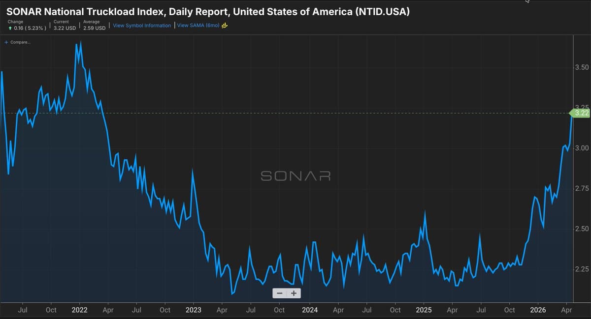 Truckload Spot Rates Surge to Cycle High, Diesel Drop Irrelevant