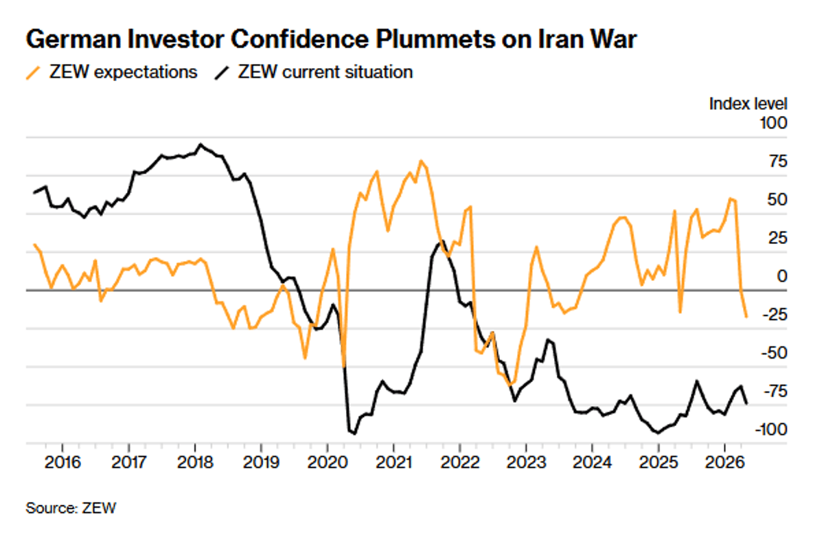 German Investor Confidence Hits 2022 Low Amid Iran War