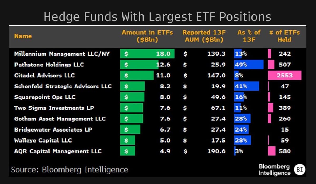 Hedge Funds Triple ETF Use to $300B, Now Frenemies