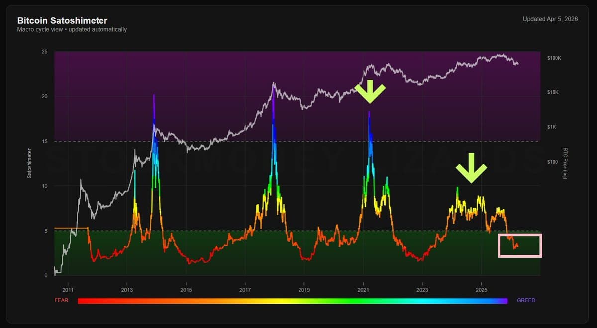 Quiet 700% Bitcoin Run Signals Slow Accumulation Phase