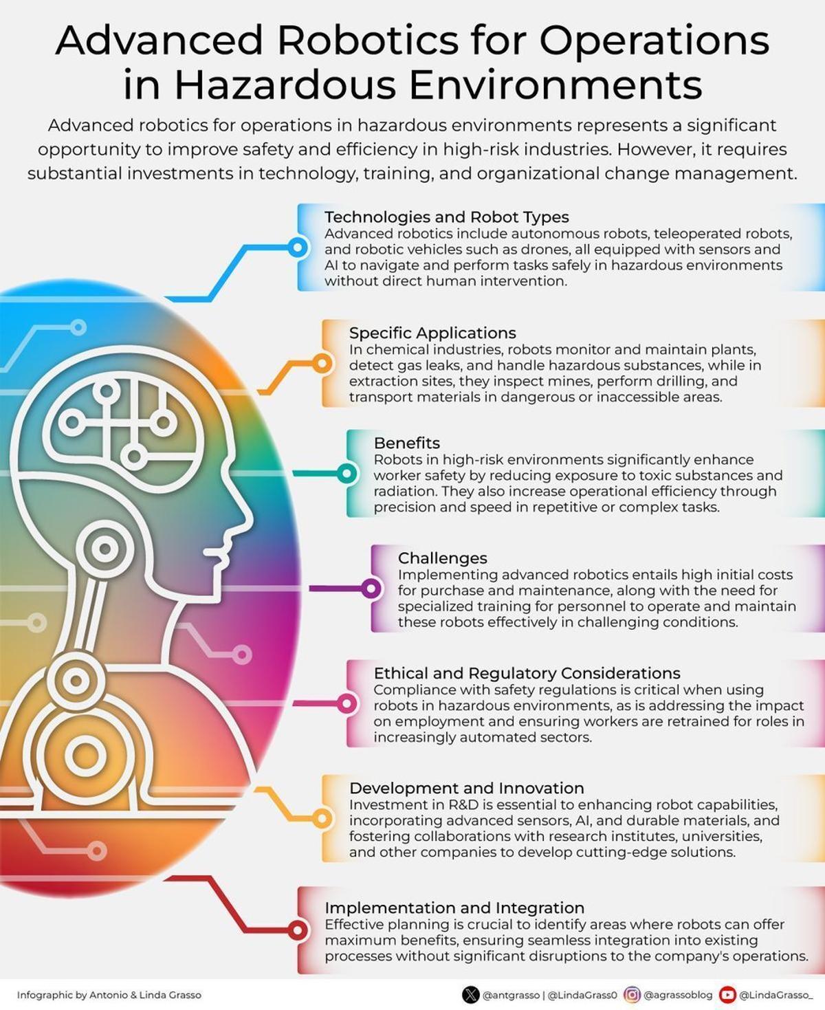 Robots Take Hazardous Tasks, Humans Shift to Supervision