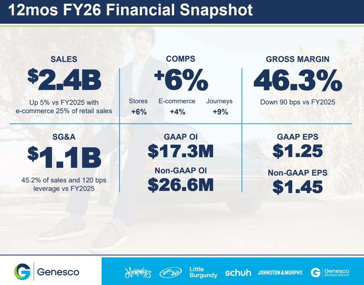 Activists Target GCO Board to Unlock 10x EBITDA Value