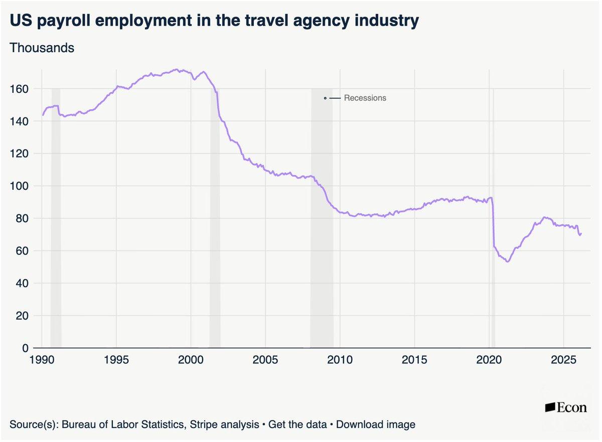 Travel Agents Show Tech Displacement Isn’t All Doom