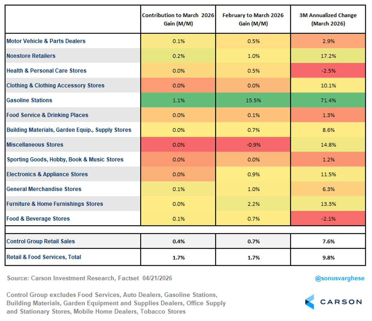 Retail Sales Rise Despite Historically Low Consumer Sentiment