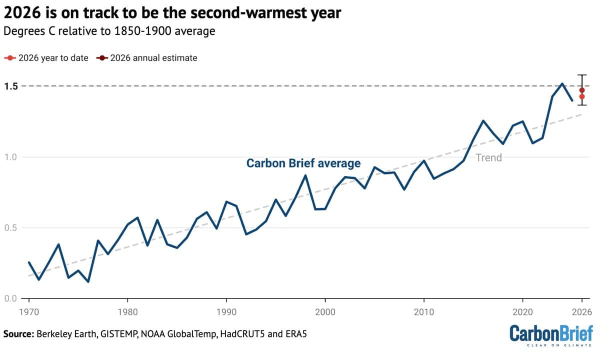 2026 on Track for Second‑warmest Year, 1.47°C Above Pre‑industrial