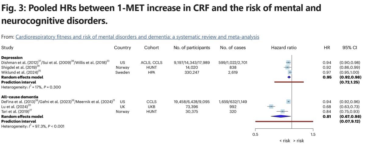 Higher Cardiorespiratory Fitness Cuts Depression, Dementia Risk
