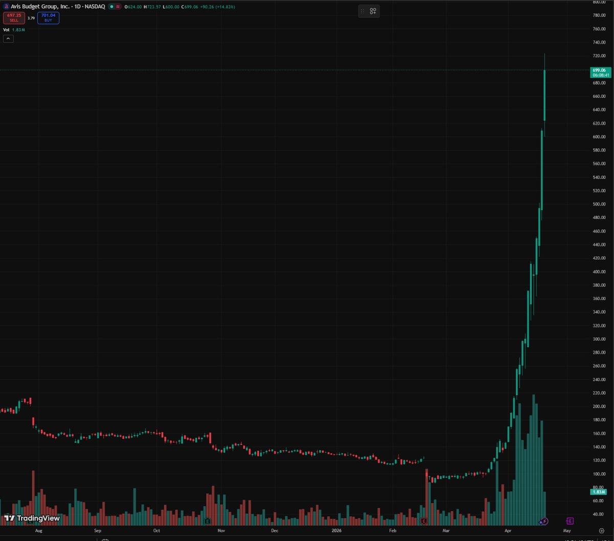 CAR Token Surges 6x in Two Weeks