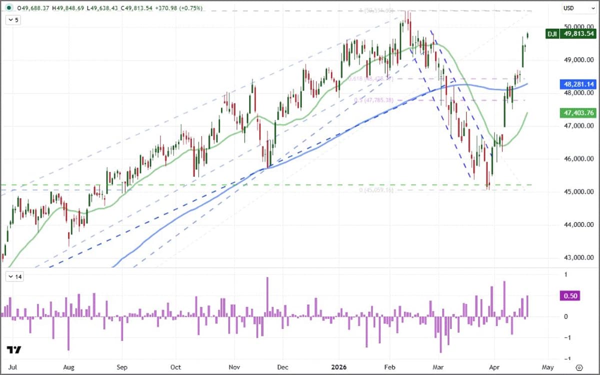 Dow Gaps Up Strongly, Yet Still Below Record