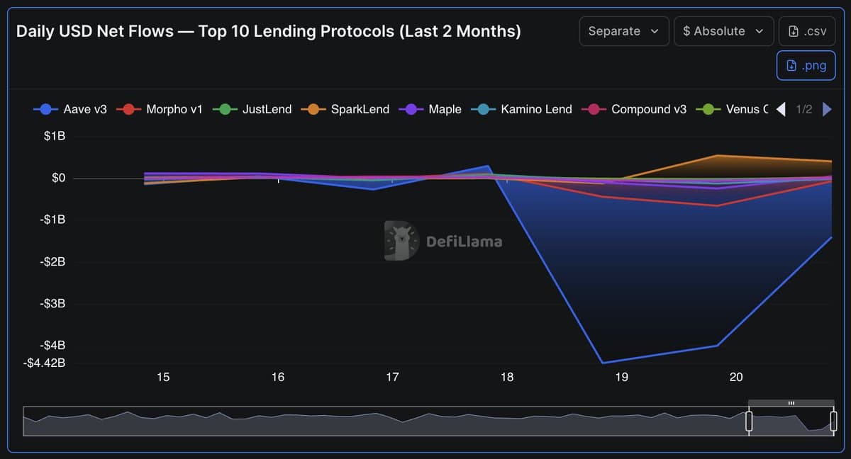 Spark TVL Jumps $1B; Morpho Trails as Biggest Loser