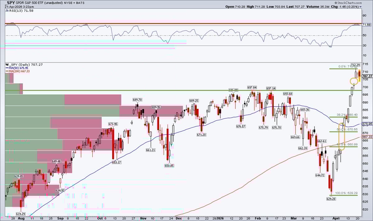 SPY Faces Dual Gap Fill: Bulls Vs. Bears