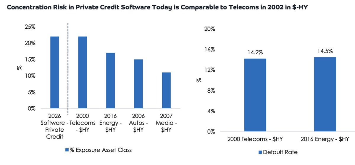 Private Credit Drowning in Bad AI‑Focused Loans