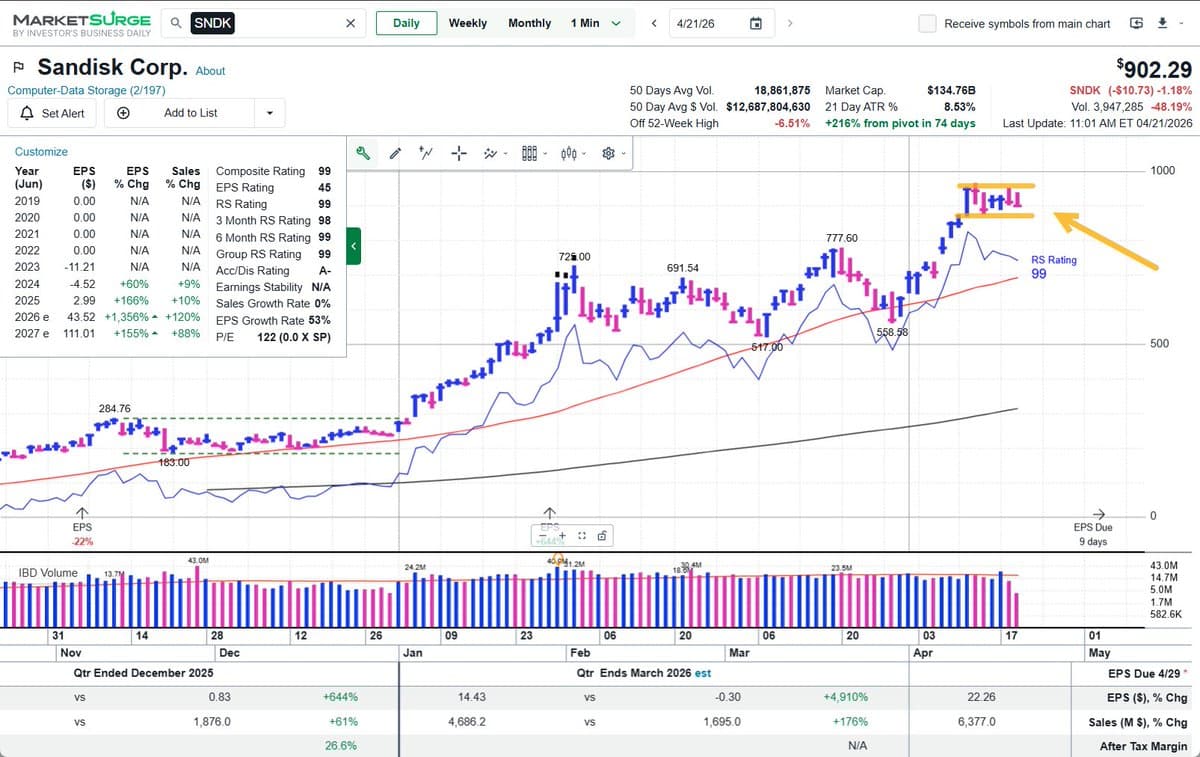 SanDisk Holds Tight at 900, Awaiting Breakout