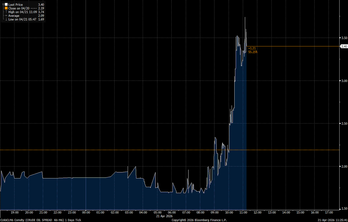 WTI May Futures Expire; Prompt Spread Squeezed