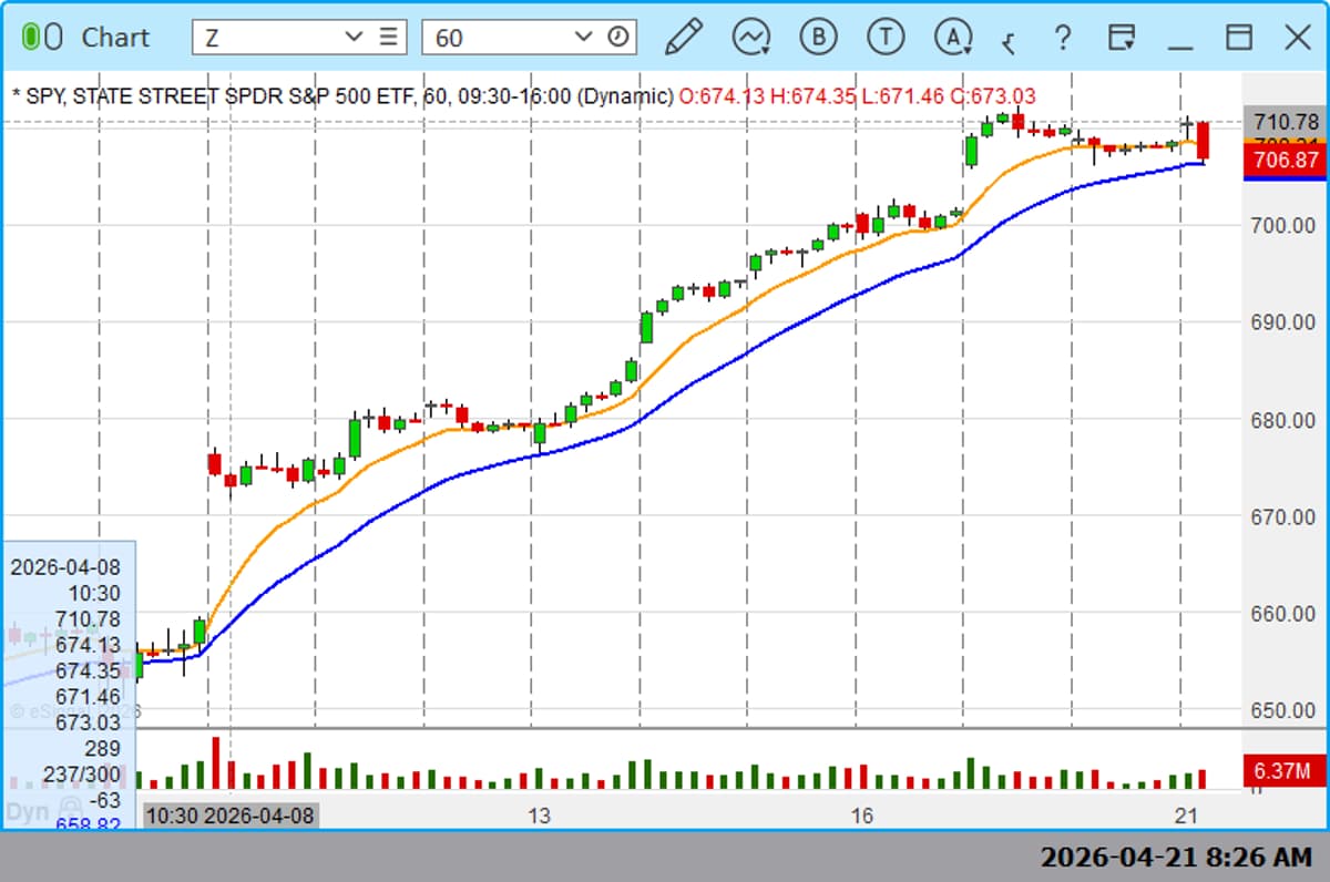 SPY Holds 9-Day 20‑EMA Streak,