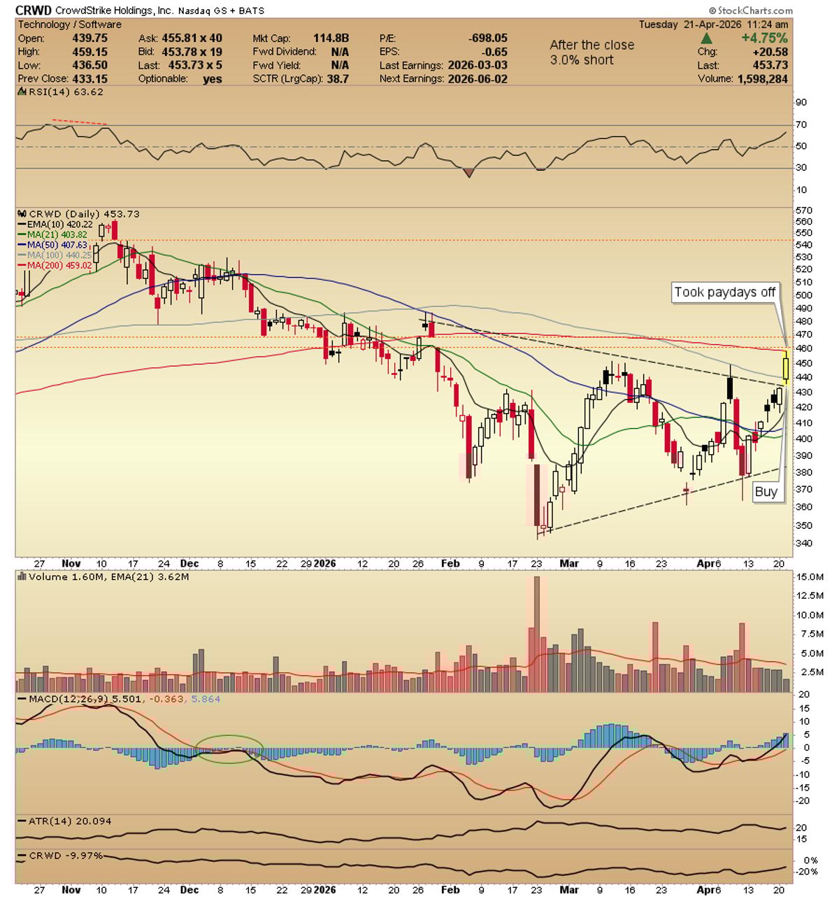 Buy CRWD on Gap Up Near 200‑Day MA
