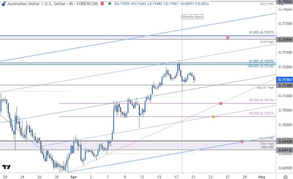 AUD/USD Jumps 5%, Bulls Eye Critical Resistance